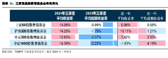 2024年三季度被动权益基金季报盘点：华夏基金市场占有率最高 易方达、华泰柏瑞排名相对靠前